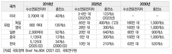 국가별 수소연료전지차 보급 현황 및 계획