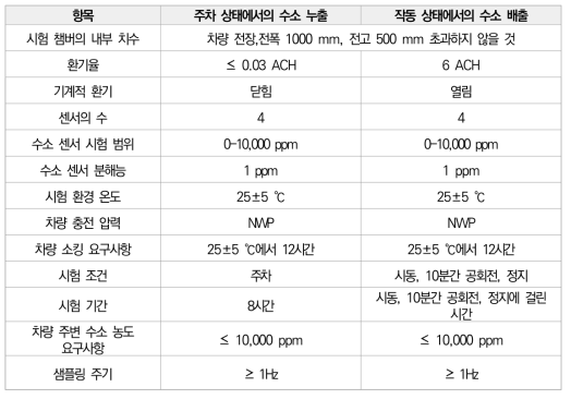 밀폐공간 내 수소연료전지차 수소 안전성 기준을 위한 제안