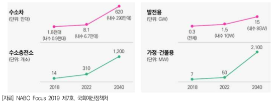 수소경제 활성화 로드맵에 따른 수송 및 에너지 분야 목표