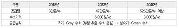 수소경제 활성화 로드맵에 따른 수소 공급 및 가격