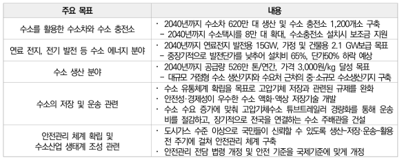 수소 경제 활성화 로드맵 주요 목표