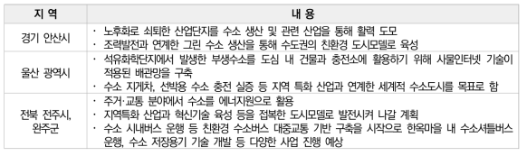 수소경제 활성화 로드맵에 따른 수소 시범 도시 선정 내용