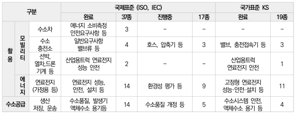 수소경제 활성화 로드맵 관련 표준화 현황