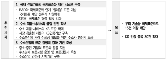 수소경제 표준화 전략 로드맵 목표 및 추진과제 (2019)