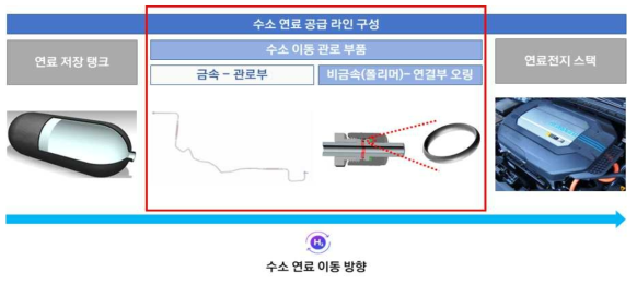 수소연료전지차의 수소연료공급 라인 구성