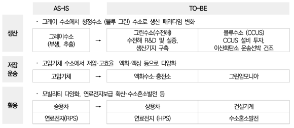 주요 분야별 투자 계획(안)