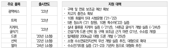 수소 모빌리티 출시 시점 및 지원 대책