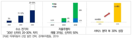 미래차 시장의 전망