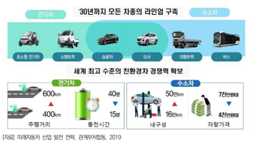 친환경차 세계 선도를 위한 목표