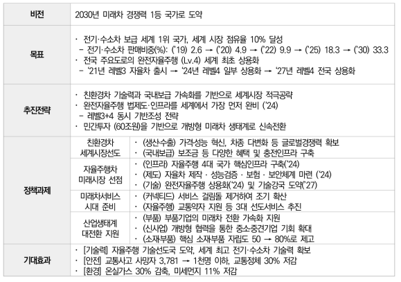 미래차 산업 비전과 정책과제