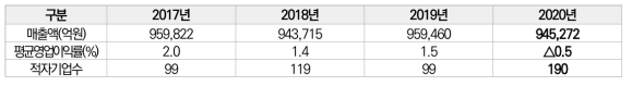 자동차 부품기업 (1차 협력업체) 경영상황