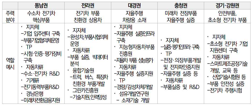 권역별 지원 플랫폼(안)