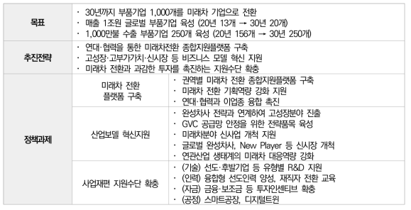 미래차 산업 비전과 정책과제