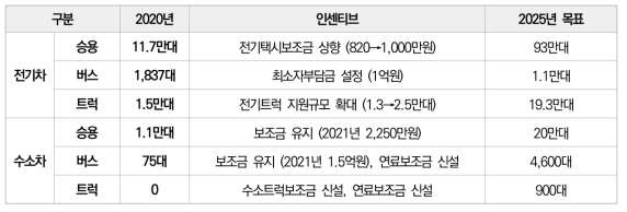 친환경차 전환 목표