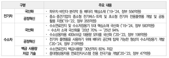 전기·수소차의 가격 인하를 위한 기술전략