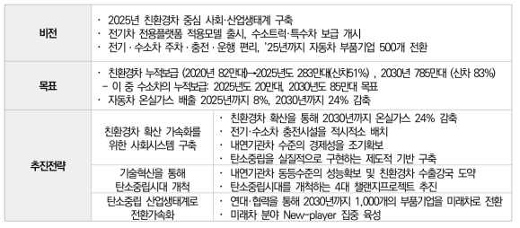 제 4차 친환경자동차 기본계획 요약