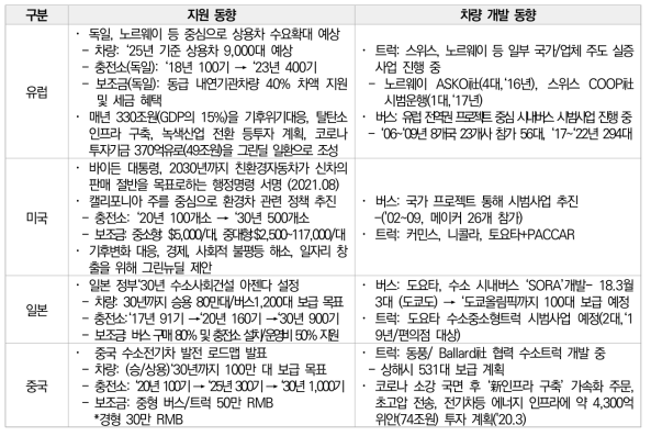 국가별 탈탄소화 동향