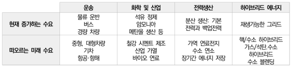 수소 수요 분야의 현재 및 미래