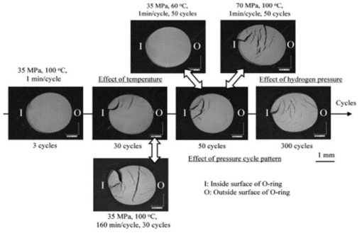 수소압력, 대기온도, 가스가압·감압 주기에 따른 오링의 영향