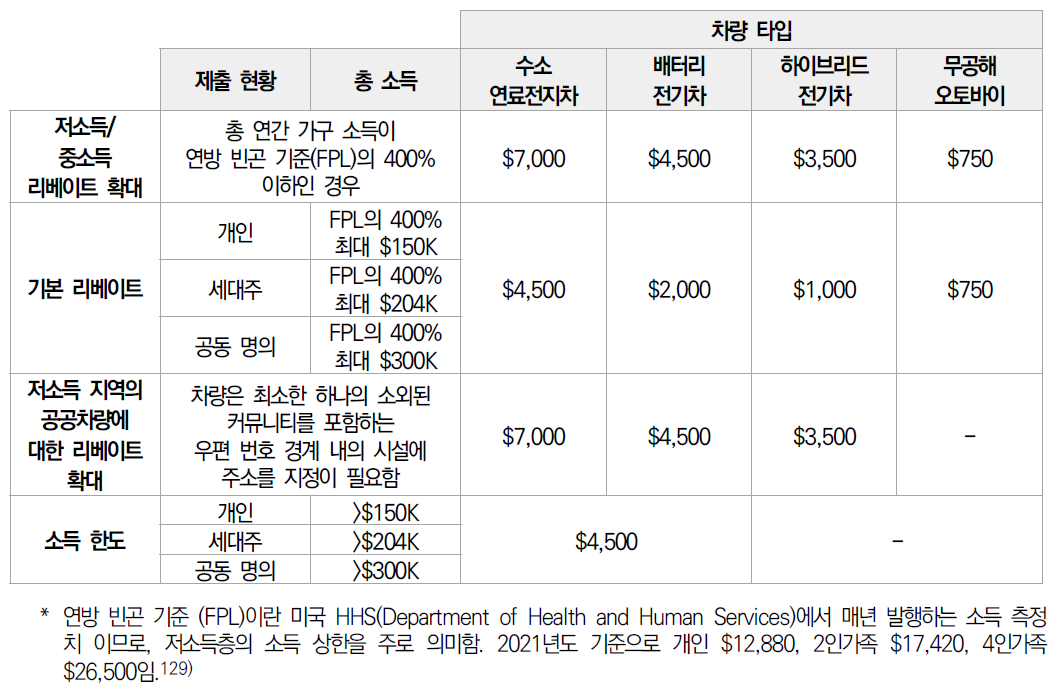 캘리포니아 CVRP 환급 내용 요약