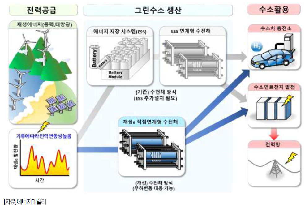 EU 수소 전략 정리