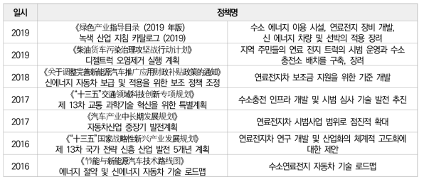 중국의 과거 수소 에너지 개발 관련 정책 목록