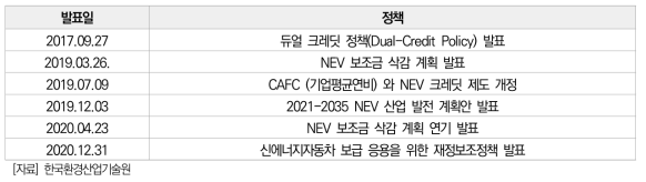 중국 신에너지자동차 (New Energy Vehicle, NEV) 관련 정책 흐름