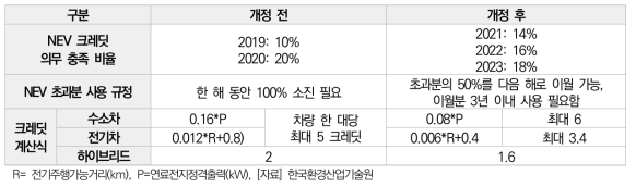 중국 NEV 크레딧 제도 개정