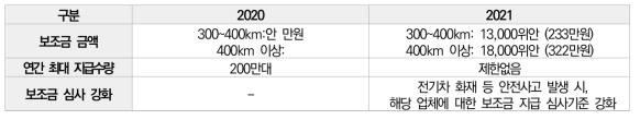 중국 NEV 보조금 제도 요약