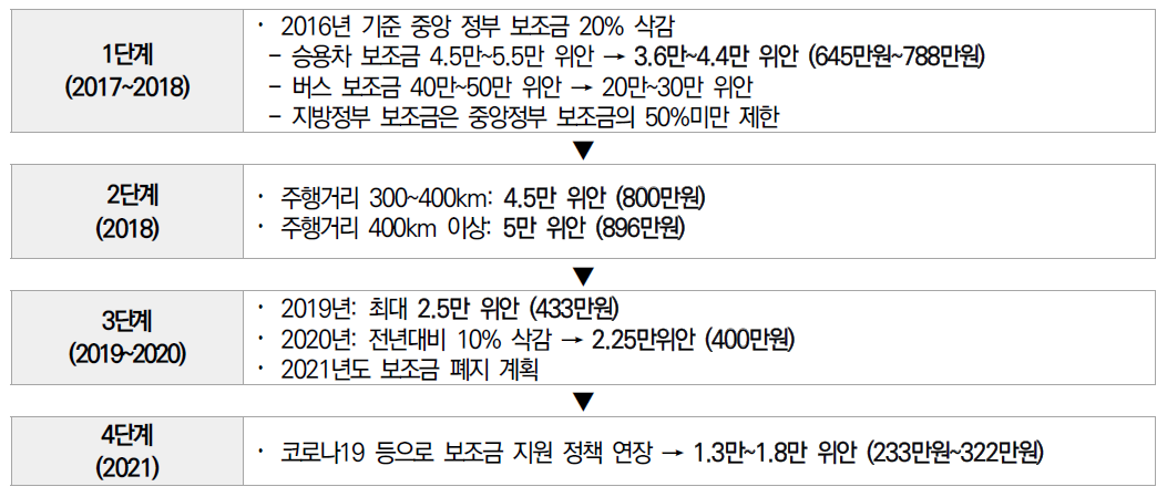 중국 NEV 보조금 제도 요약