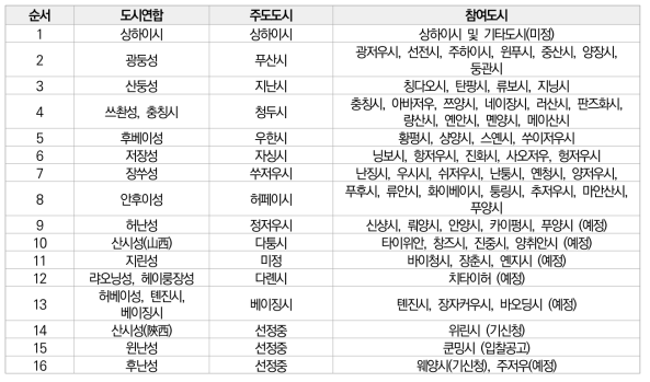 16개 시범도시 연합체 선정 현황