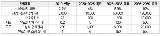 중국 수소에너지 및 연료전지 산업의 목표