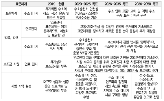 중국 수소에너지 및 연료전지 산업의 표준체계 목표