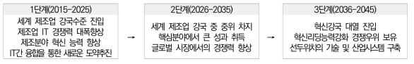 중국 제조 2025 전략 목표