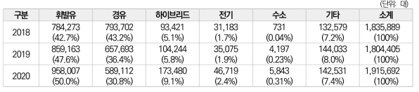 연료 종류별 자동차 신규등록 현황