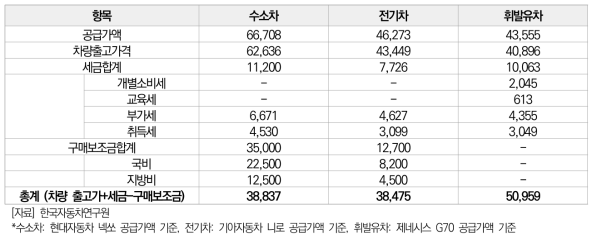 국내 승용차 차량구매 비용(2020년도 기준, 단위: 천원)