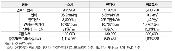 국내 승용차 연간 운영 비용(2020년도 기준)