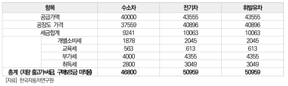 국내 승용차 차량구매 비용(2030년도 전망, 단위: 천원)