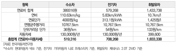 국내 승용차 연간 운영 비용(2030년도 기준)