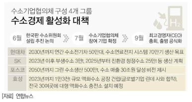 수소기업협의체 구성 4개 그룹 목표 (2021)