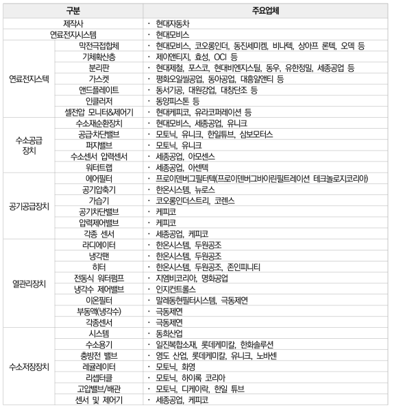 국내 수소연료전지차(승용차) 주요업체