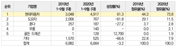 완성차 제조사별 수소차 판매대수 및 글로벌 시장 점유율