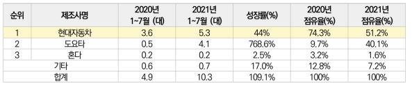 2021년 1~7월 제조사별 수소차 판매대수 및 글로벌 시장 점유율