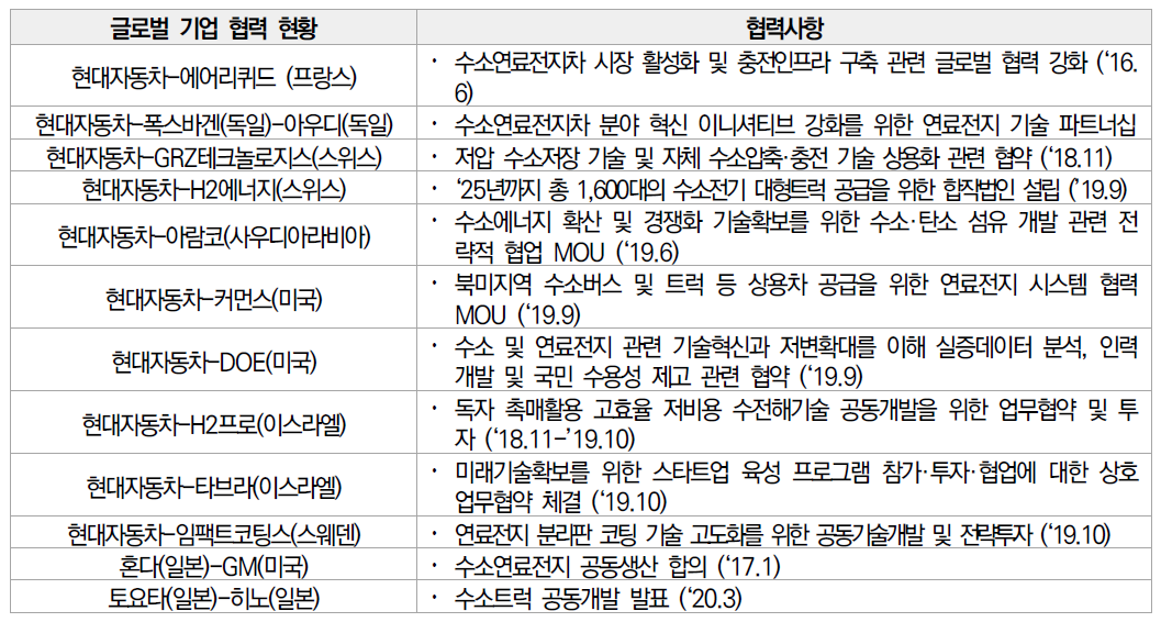 수소연료전지차 관련 글로벌 기업 협력 현황