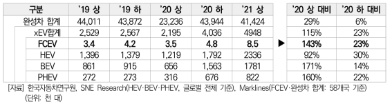 완성차 및 xEV 차량 글로벌 판매 현황