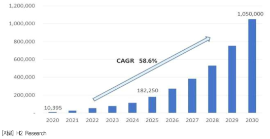 세계 수소연료전지차 시장전망 (2020-2030)