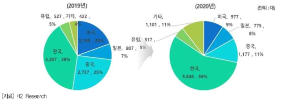 2020년 전세계 수소연료전지차 시장동향