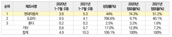 2021년 1~7월 제조사별 수소차 판매 및 글로벌 시장 점유율