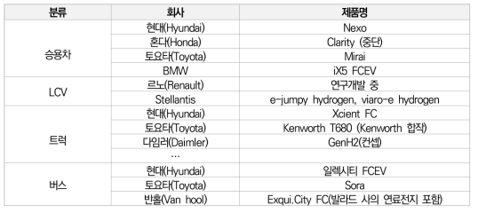 수소연료전지차 주요 제조사