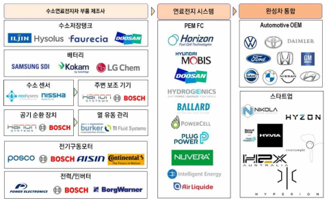 수소연료전지차 제조사